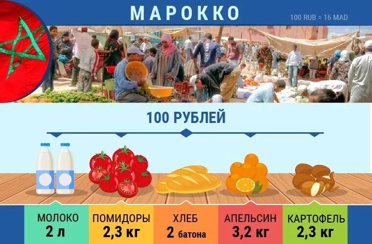 Продукты на 100 рублей. Что можно купить на 100. какие продукты стоят 100 рублей. какие е бады в пище разрешены в разных странах.