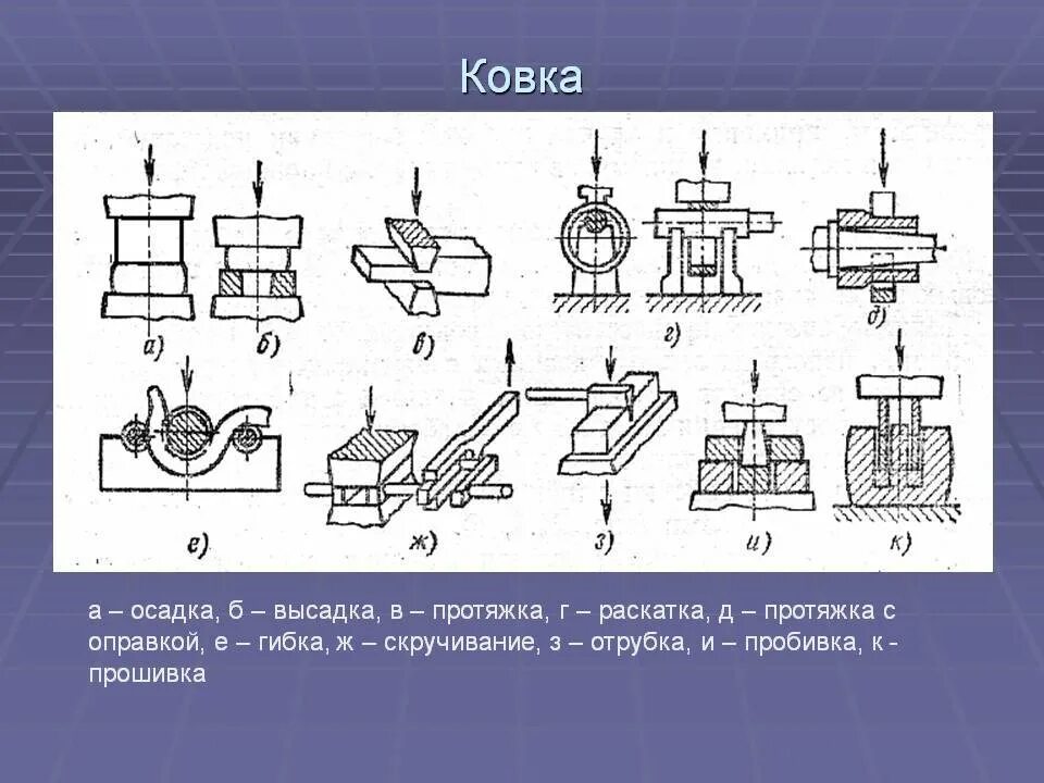 Операции ковки металлов осадка металла. Обработка металлов давлением ковка схема. Схема получения заготовок ковкой. Ковка схема обработки. Основные операции при обработке