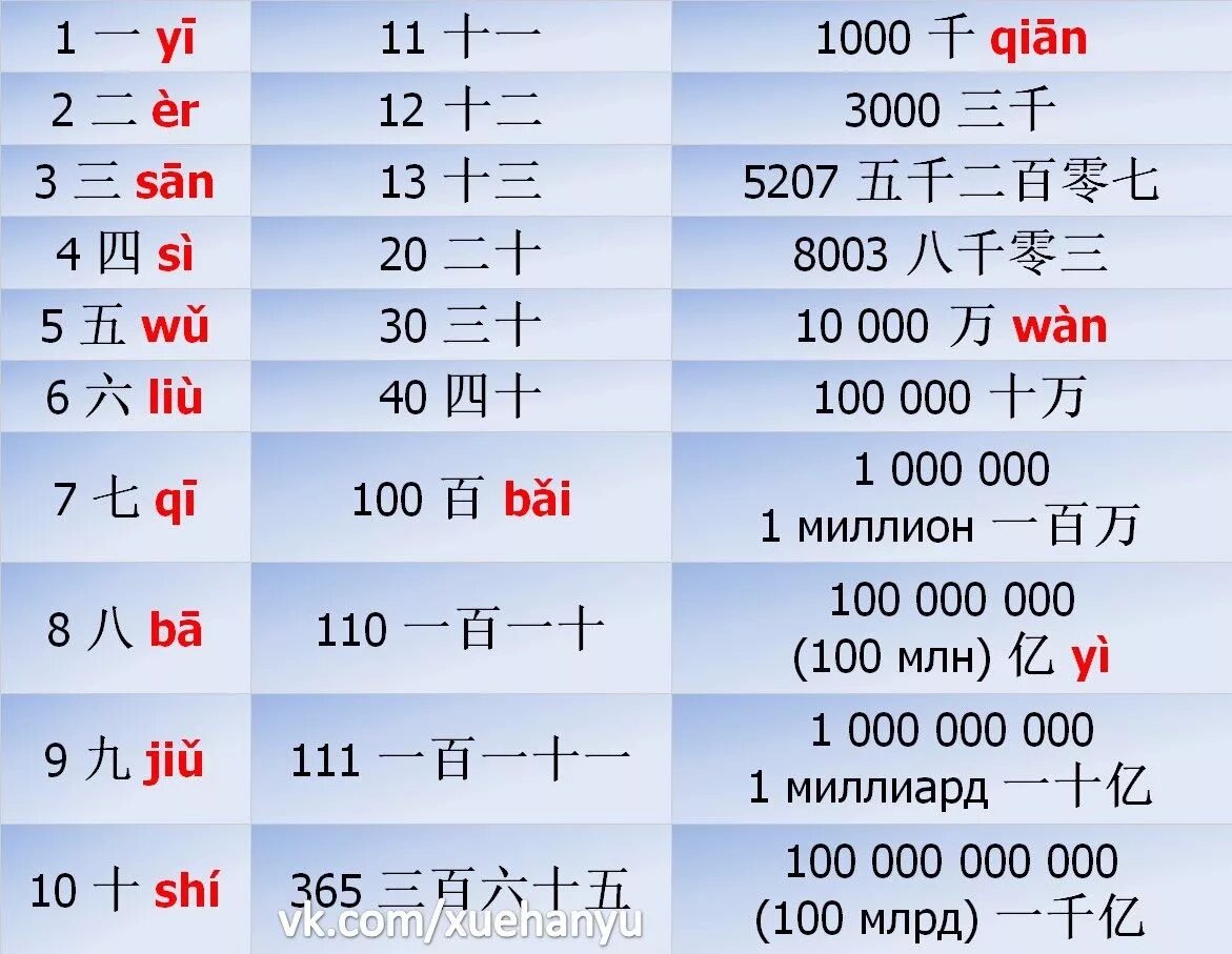 Цифры на китайском 1-100. Китайский алфавит с транскрипцией. Иероглифы цифры. Китайский счет на русском. Японские цифры от 1 до 10.