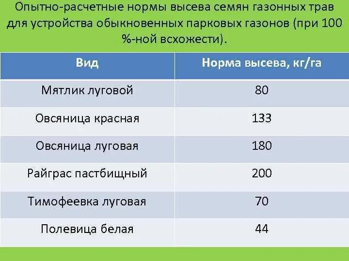 Норма высева эспарцета на 1 га. Расход семян газонной травы на 1 м2. Овсяница Луговая норма высева. Расход семян газонной травы на м2 нормативы. Норма высева газонной травы.