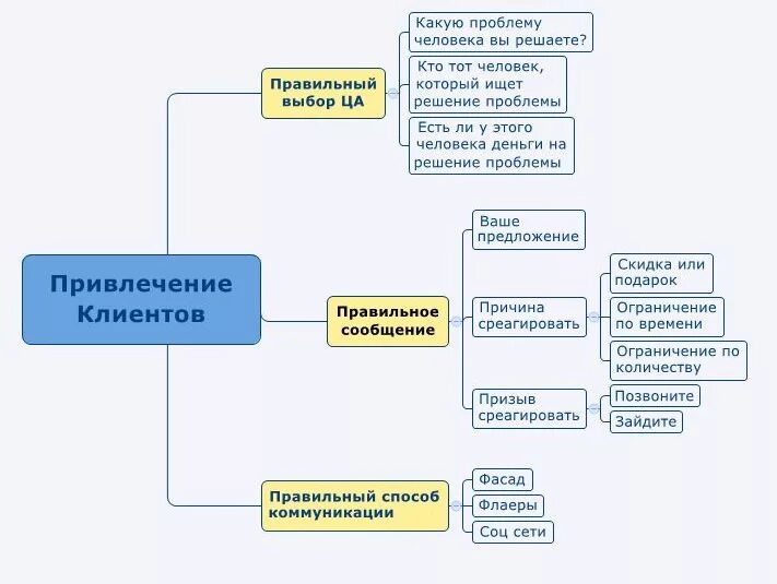 Каким способом привлечь. Способы привлечения клиентов. Схема привлечения клиентов. Схема по привлечению клиентов. Технология привлечения клиентов.