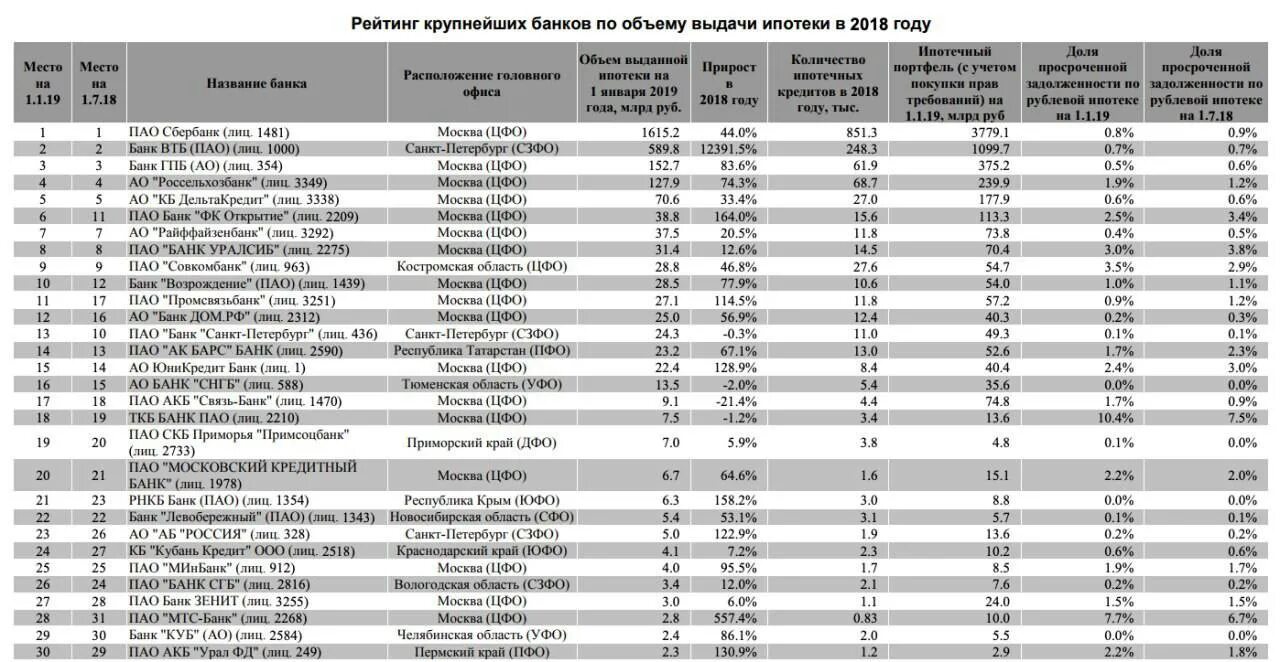 Крупные банки которые действуют на национальном рынке. Название банков. Список банков по активам. Название банков в России список всех. Название крупных банков.