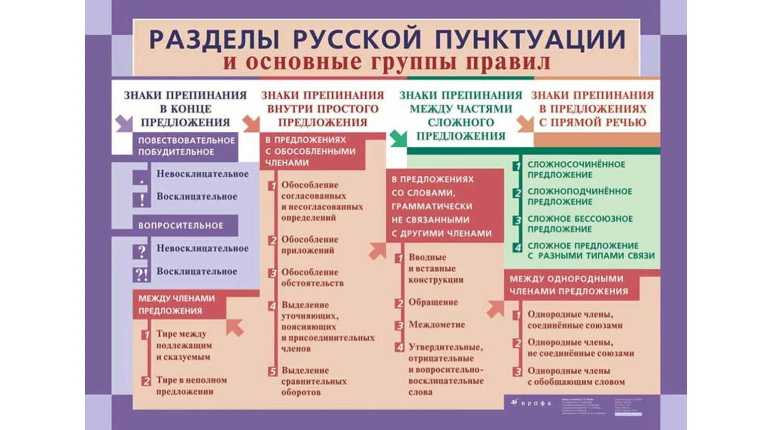 Пунктуация. Разделы русской пунктуации и основные группы правил. Разделы русской пунктуации и система правил. Знаки препинания правила. Пунктуация русского языка упражнения