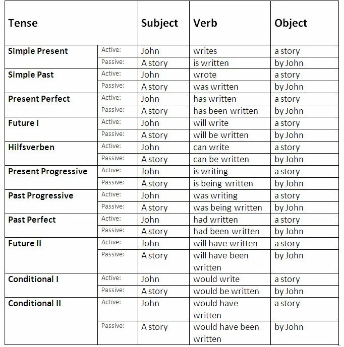 Passive subject. Active Passive Voice в английском языке. Active Passive таблица. Passive form of the verbs в английском языке. Active and Passive verbs в английском.