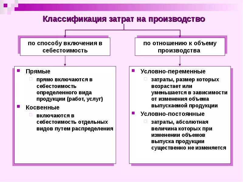 Какой способ товара является прямым. Условно-постоянные затраты и условно переменные затраты. Условно постоянные и условно переменные расходы. Классификация затрат на производство. Постоянные переменные условно-переменные затраты.