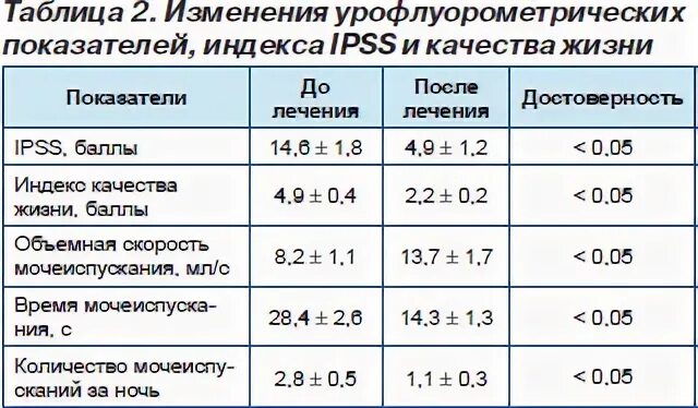 Возрастные нормы объема предстательной железы. Норма предстательной железы у мужчин. Нормальный объем предстательной железы в 60 лет у мужчин. Размер простаты у мужчин по возрасту таблица норма. Норма предстательной после 60 лет