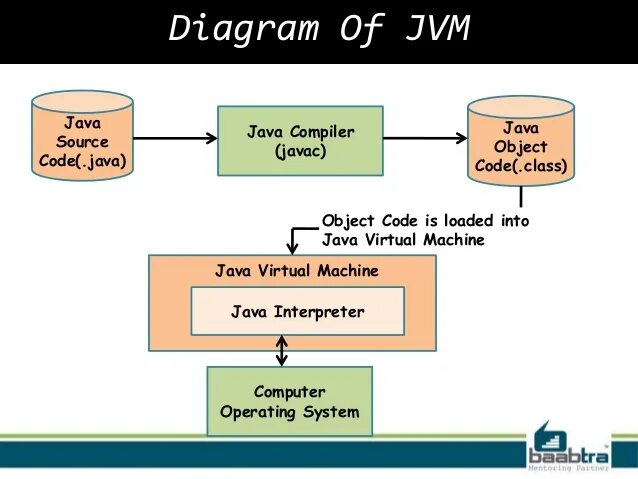 Java machine. Анатомия jvm. виртуальная машина java является. jvm компилятор. состав jvm.