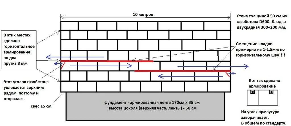 Толщина шва кирпичной кладки. Схема армирования газобетонных стен. Схема армирования кладки из газобетона. Схема укладки газобетонных блоков 1 ряд. Схема армирования газобетонной кладки.