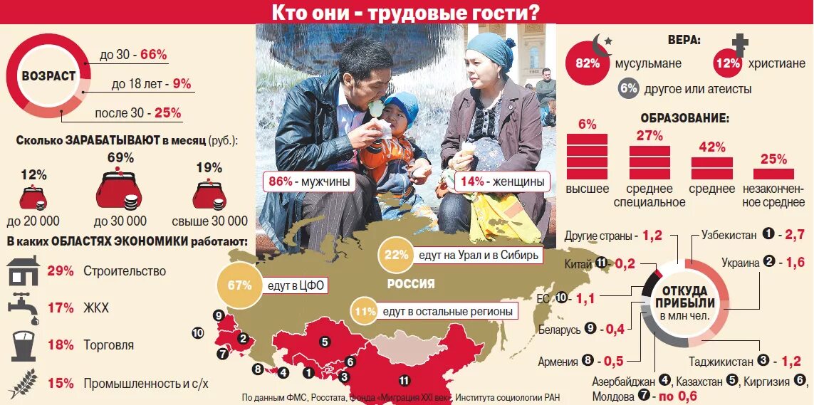 Иностранные карты работают в россии. Мигранты инфографика. Миграция инфографика. Трудовая миграция в России. Инфографика трудовые мигранты в России.