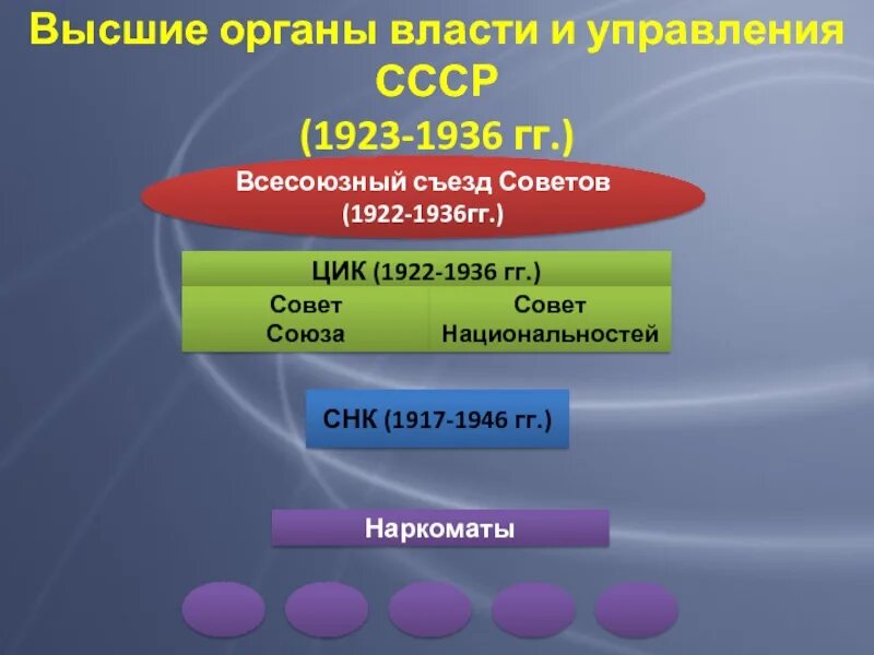 Орган управления советской власти. Схема структура высших органов власти СССР С 1922. Структура органов власти СССР 1922. Высший орган власти в 1917 1936. Высшие органы власти СССР В 1922 - 1936.