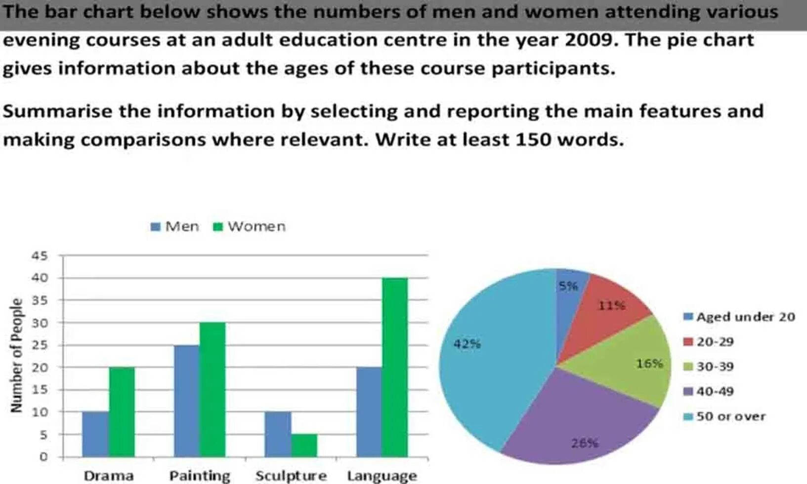 Task 1 mixed. Pie chart and bar chart ielts. mixed charts ielts. ielts task 1 table and pie chart. pie chart and bar chart ielts writing.