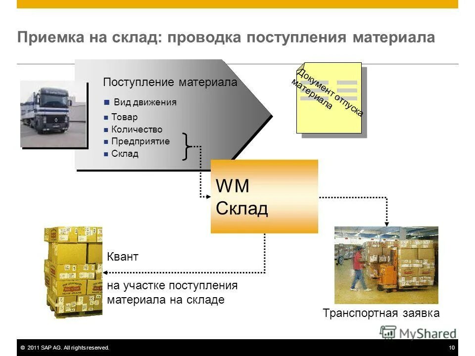 Организация приемки материалов. Приемка продукции на склад. Приемка товара на складе. Приёмка продуктов на складе. Схема приемки товара на складе.