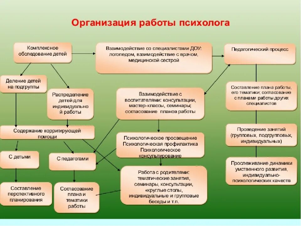 Связь с другими специалистами. Взаимодействие логопеда и педагога психолога. Схема работы психолога. Формы работы психолога с детьми. Взаимодействие в работе педагога психолога и логопеда.