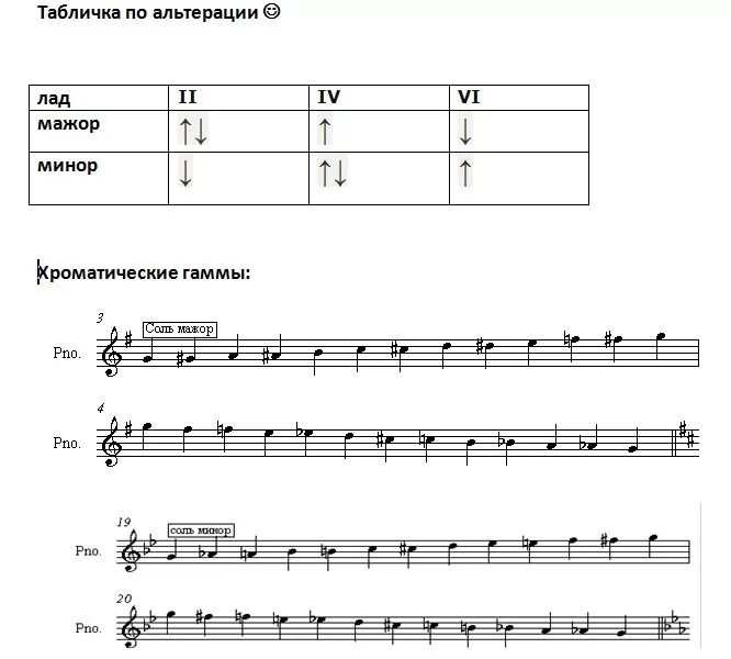 Гамма соль минор натуральный гармонический мелодический. Ре мажор виды мажора