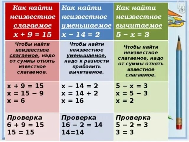 Примеры с неизвестным 6 класс. Правила нахождения уравнений 2 класс. правила нахождения неизвестного в уравнении. памятка как решать уравнения 2 класс. правила уравнения 3 класс математика.
