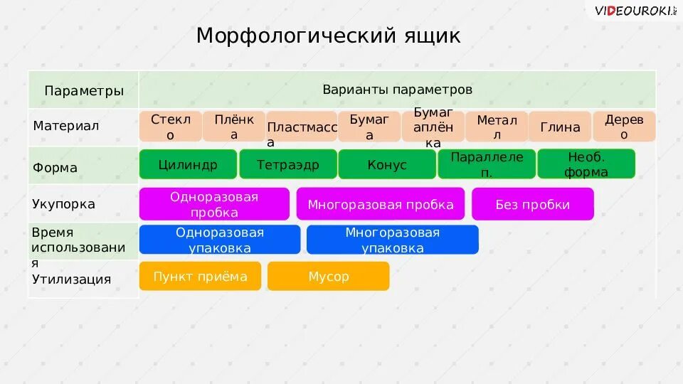 Морфологический анализ красивый. Метода морфологического анализа. Морфологический ящик. Морфологический анализ объекта. Морфологический анализ пример.