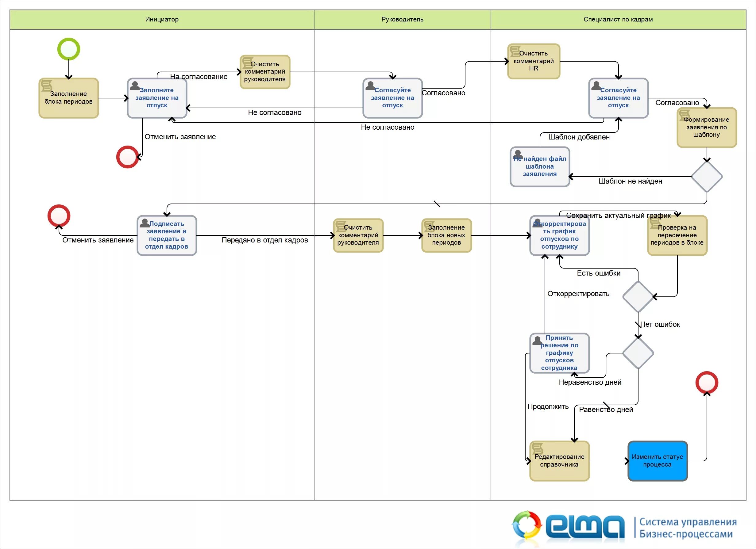 Карта согласована. Схема согласования заявок. Бизнес процесс согласования заявки. Блок схема согласования договоров. Блок схема процесса согласования договора.