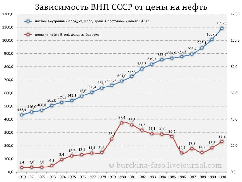 Каково будущее стран зависящих от нефти. Рост экономики СССР по годам. ВВП СССР диаграмма. График ВВП СССР по годам. График ВВП России в 20 веке.