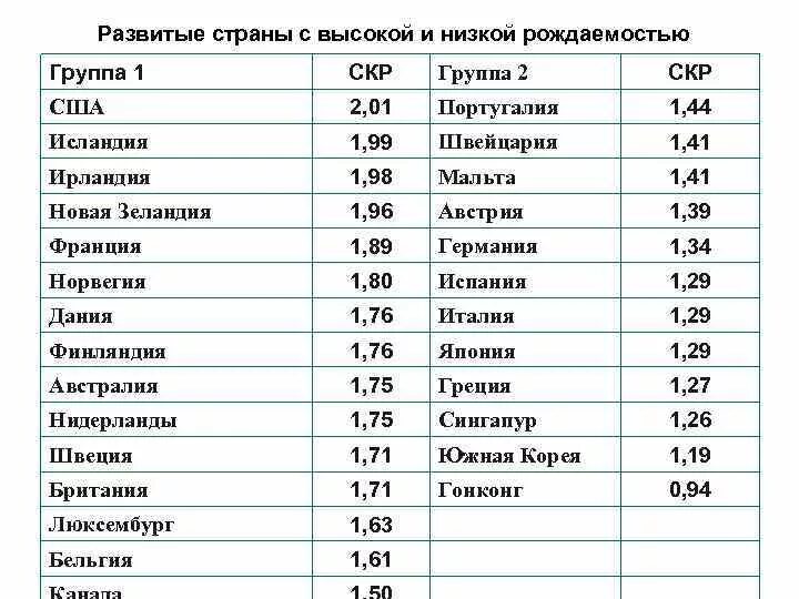 Страны с низким машиностроением. Страны с низкой рождаемостью. Страны с высокой рождаемостью. Страны с высоким уровнем рождаемости. Страны с высоким показателем рождаемости.