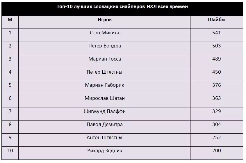 Действующие снайперы нхл. Лучшие Снайперы НХЛ. Таблица снайперов НХЛ. Таблица снайперов НХЛ за всю историю. Список лучших снайперов НХЛ.