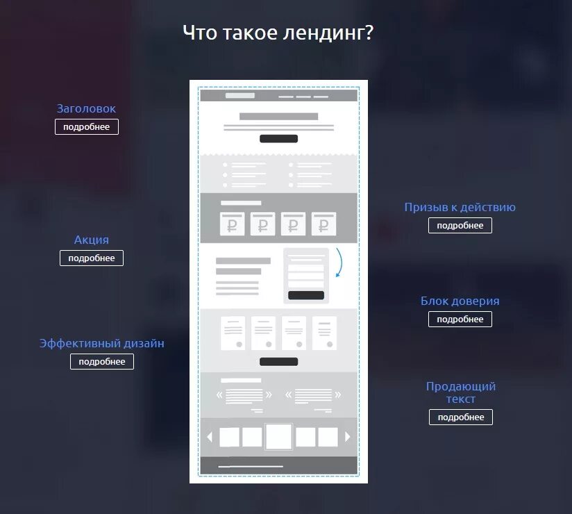 Как разместить страницу на сайте. Схема лендинга. Макет лендинга. Макет продающего лендинга. Блоки лендинга.