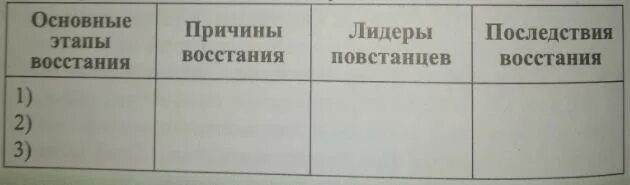 Заполните таблицу причины. Заполните таблицу причины и последствия. причины и последствия булавинского восстания. заполните таблицу «причины нарушений развития». результат булавинского восстания.