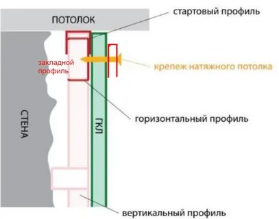 Крепление натяжного потолка к потолку