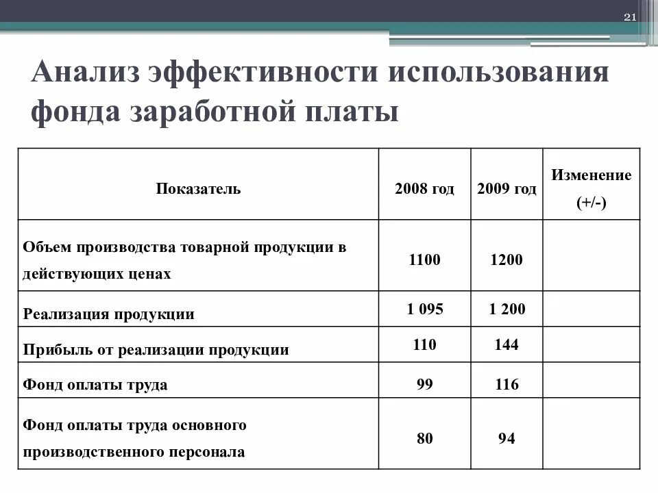 Анализ эффективности использования фондов