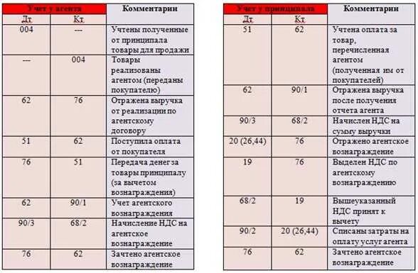 Оплачены услуги посреднической организации проводка. 3 проводки у агента. Проводки по агентскому договору. Учет у принципала проводки. Проводки по агентскому вознаграждению.