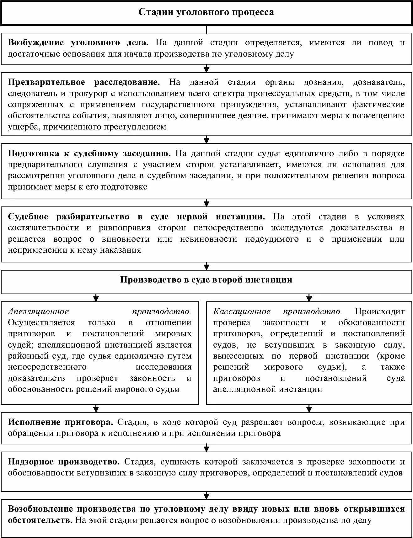 Процесс определение обществознание. Сравнительная таблица стадий уголовного процесса. этапы уголовного процесса таблица. этапы уголовного процесса схема. система стадий уголовного процесса упк.