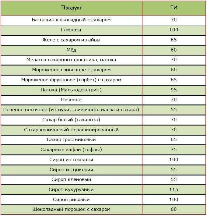Гликемический индекс батата. Список продуктов которые повышают сахар в крови таблица. Продукты снижающие сахар в крови при диабете 2 типа список продуктов. Продукты повышающие сахар в крови при диабете 2 типа список. Продукты резко повышающие сахар в крови таблица.
