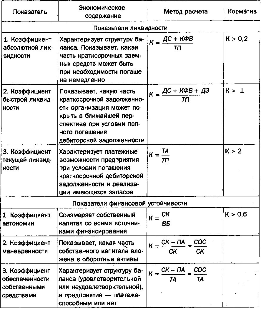 Ликвидность рентабельность финансовая устойчивость. Показатели финансовой устойчивости предприятия таблица формулы. Показатели финансового состояния предприятия таблица 6. Таблица коэффициентов ликвидности баланса. Коэффициенты финансовой устойчивости предприятия таблица.