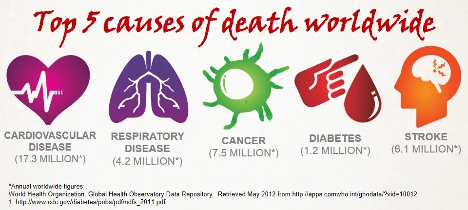 World of diseases. Cardiac diseases in world statistics. Global burden of disease study питание. World statistics of heart disease. World map of cardiovascular disease prevalence.