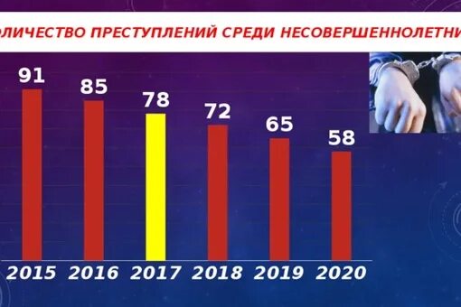 Статистика правонарушений несовершеннолетних. Преступность несовершеннолетних статистика 2020 в России. Статистика подростковой преступности в России за 2020 год. Статистика подростковой преступности за 2020 год. Статистика преступности несовершеннолетних в России 2019-2020.