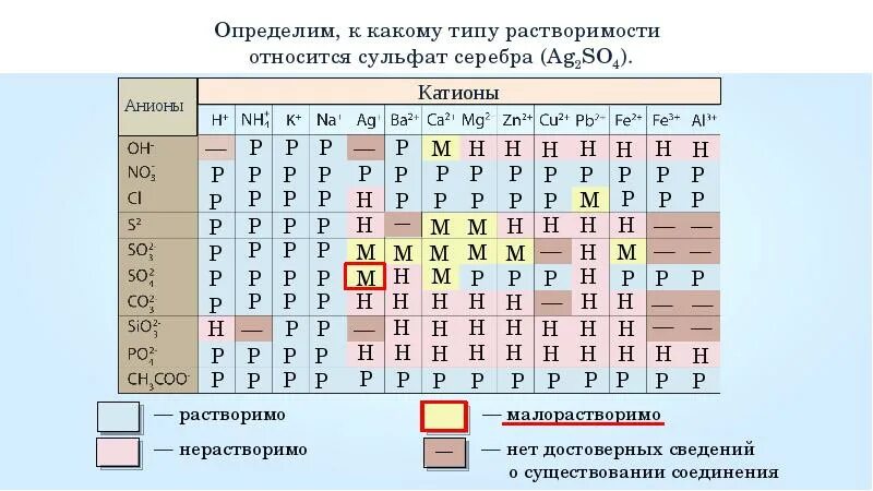 Растворимость кислот оснований и солей в воде таблица 8 класс. Соли в таблице растворимости. Растворимость кислот оснований и солей в воде таблица. Таблица растворимости солей и кислот по химии 8 класс.