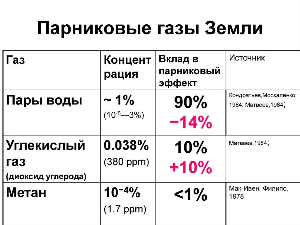 Какие газы являются токсичными. Парниковые ГАЗЫ. Перечислите парниковые ГАЗЫ. Примеры парниковых газов. ГАЗЫ способствующие парниковому эффекту.