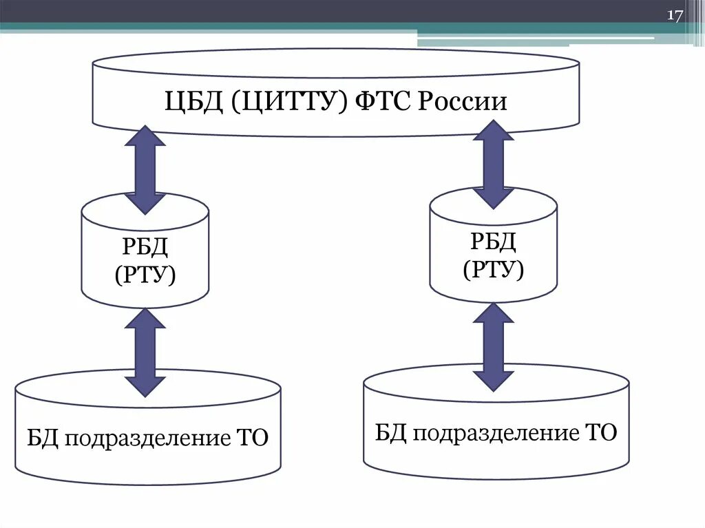 База органов рф. Информационные ресурсы ФТС. Централизованная база данных. ЕАИС таможенных органов. ЦИТТУ ФТС.