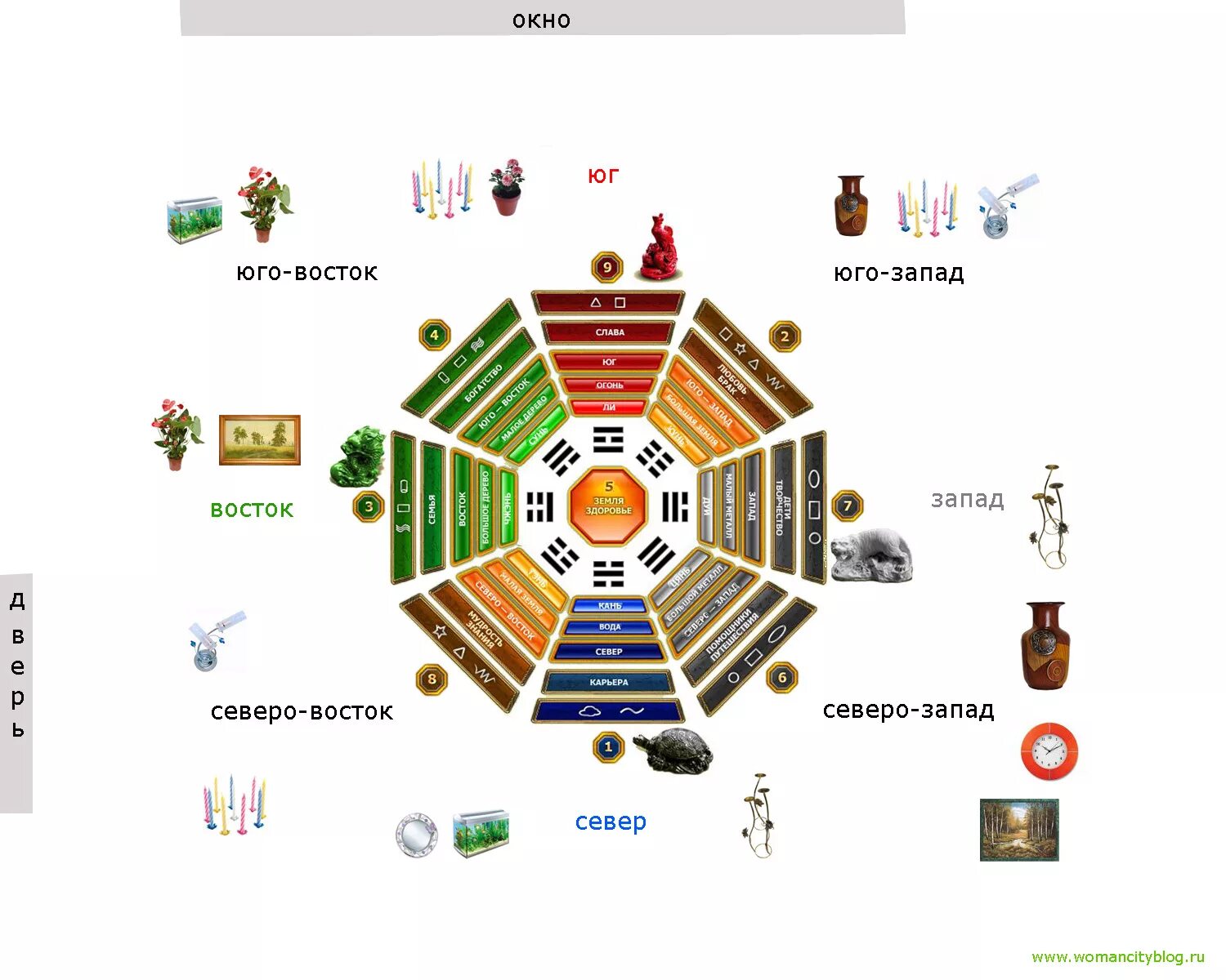 Северо Западный сектор феншуй. Зоны по фен шуй в квартире. Северо Запад 3 фен шуй. Северо-Запад фен-шуй зона.