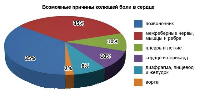 Колющие боли в сердце причины. Причины колющей боли в области сердца.