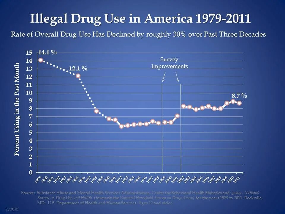 Stat us. Drug statistics. drug use statistics. drug trafficking statistics фото. rating of drugs.