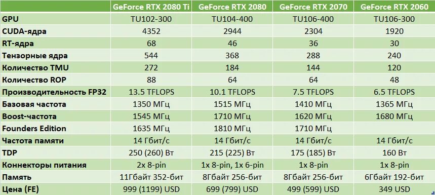 GEFORCE GTX 2080 терафлопс. NVIDIA GEFORCE GTX 2060 RTX. Таблица видеокарт NVIDIA GTX 1060. TFLOPS видеокарты RTX 2060.