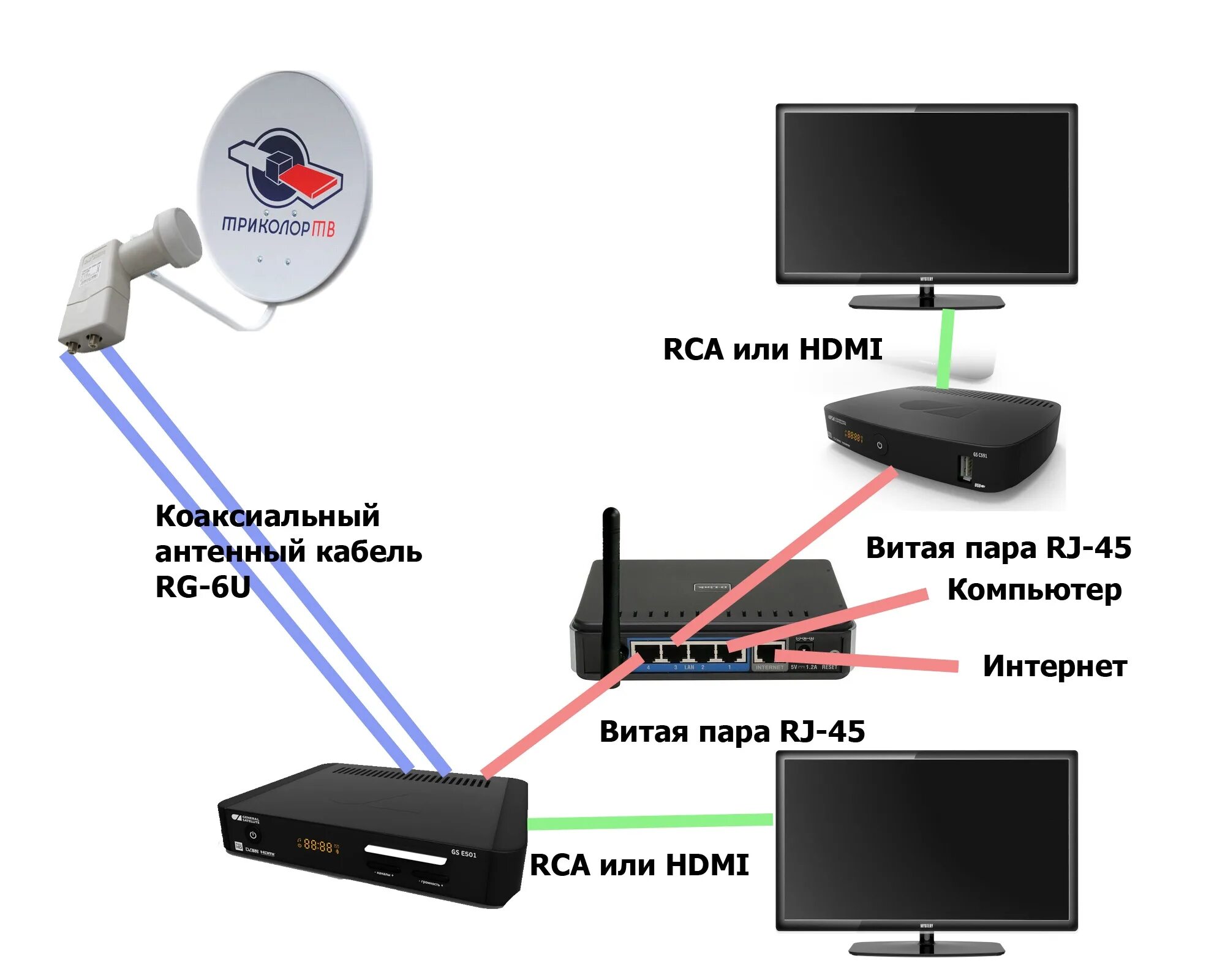 2 телевизора спутниковая антенна. Триколор приемник на 2 телевизора схема подключения вай фай. Смарт ТВ приставка для 2 телевизоров схема подключения. Схемы соединения 2 ресиверов Триколор на 2 телевизора. Схема подключения интернета и телевизора на 2 телевизора.