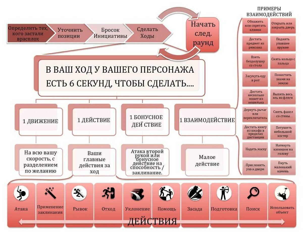 Таблица действий ДНД. ДНД действия в бою. DND шпаргалка мастеру. Памятка для боя ДНД. Ролевой порядок