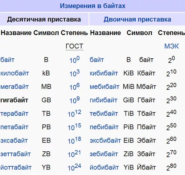 Следующий байт. Степени байтов. МБ КБ ГБ таблица. Таблица степеней байтов. Самая высокая единица измерения памяти.