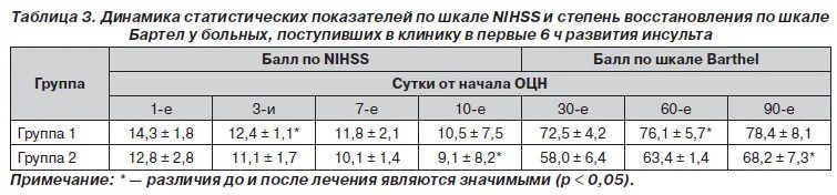 Степень тяжести инсульта по шкале NIHSS. Шкала оценки инсульта NIHSS. Шкала NIHSS степени тяжести инсульта. Тяжесть инсульта по шкале NIHSS.