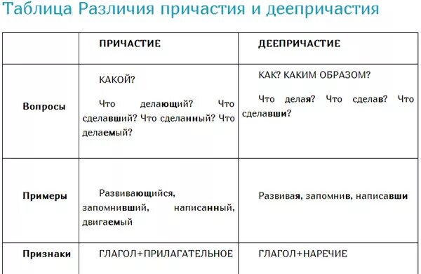 Как отличить причастный и деепричастный оборот. На какие вопросы отвечает дееприч и Причастие. На какие вопросы отвечает Причастие и деепричастие. На какие вопросы отвечает деепричастие и деепричастный оборот. На какие вопросы отвечают дееприч и прич оборот.