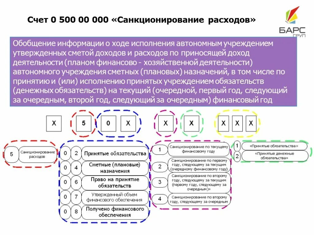 Санкционирование бюджетных и автономных учреждений. Санкционирование расходов казенных учреждений. Учет санкционирования расходов в бюджетных организациях. Санкционирование расходов это. Бухгалтерский учет в бюджетных учреждениях.