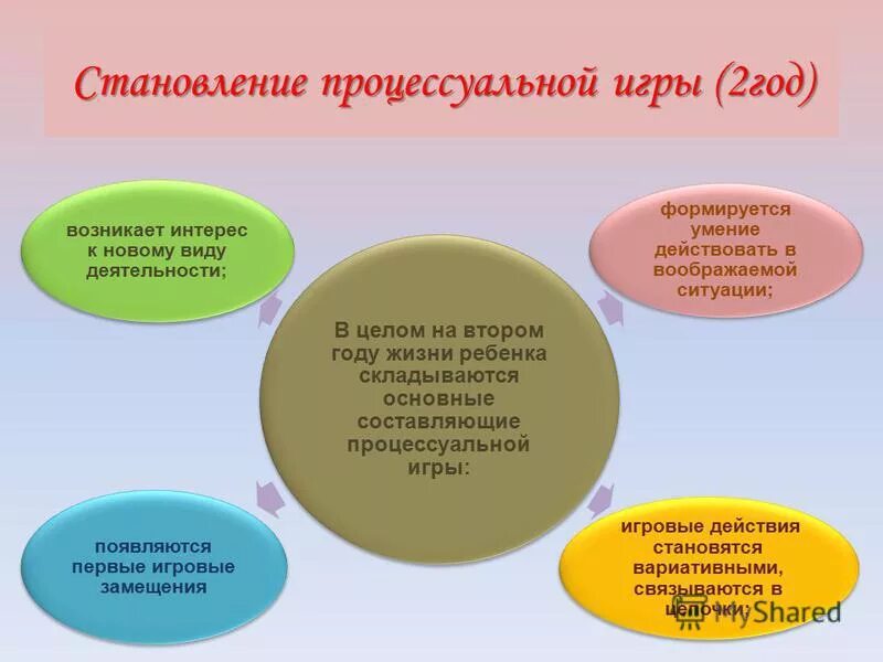 Становление игровой деятельности