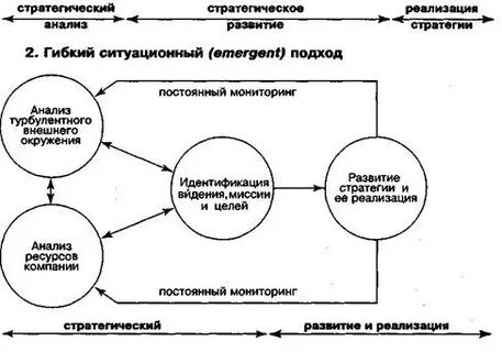Модель стратегического управления развитием