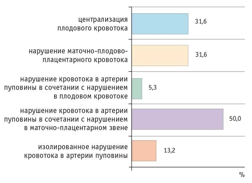 Плодово плацентарное нарушение. Маточно-плацентарный кровоток 1а степени. Степени нарушения плодово плацентарного кровотока. Нарушение маточно-плацентарного кровотока классификация. Нарушение маточно-плацентарного кровотока 1б степени.